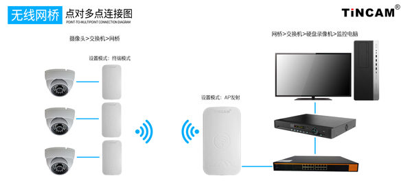 无线网桥点对多点连接图(1).jpg 无线网桥点对多点连接图(1).jpg