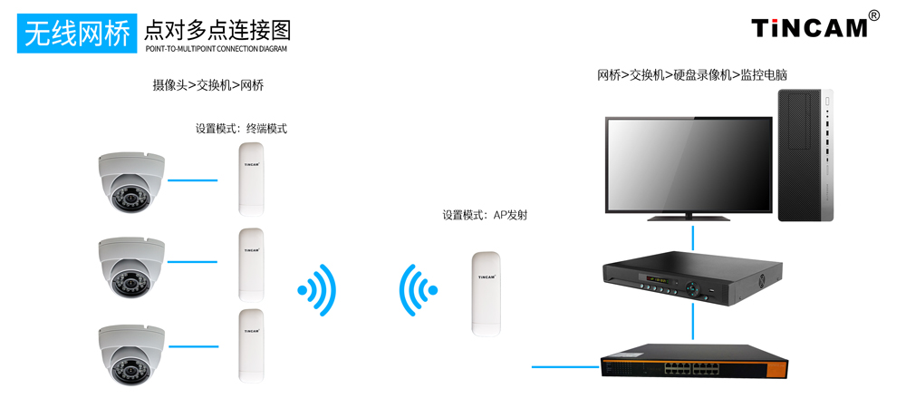无线网桥点对多点连接图(1).jpg 无线网桥点对多点连接图(1).jpg